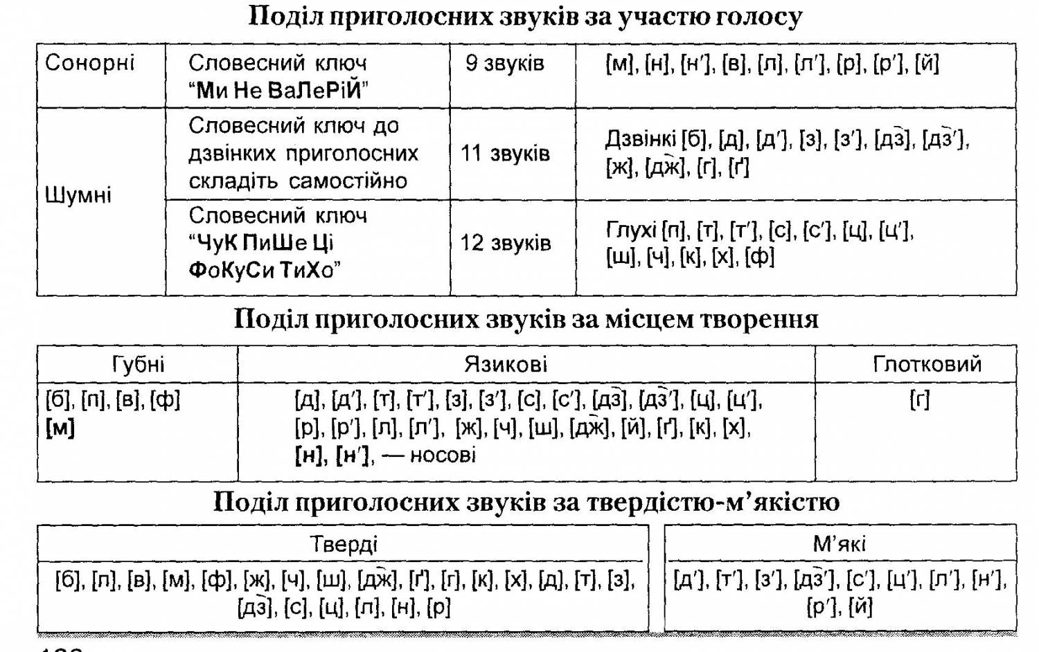 Контрольная работа по теме Фонетика української літературної мови як учення про її звукову систему